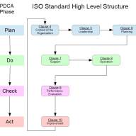 What are the High Level Structures in the ISO Standards?